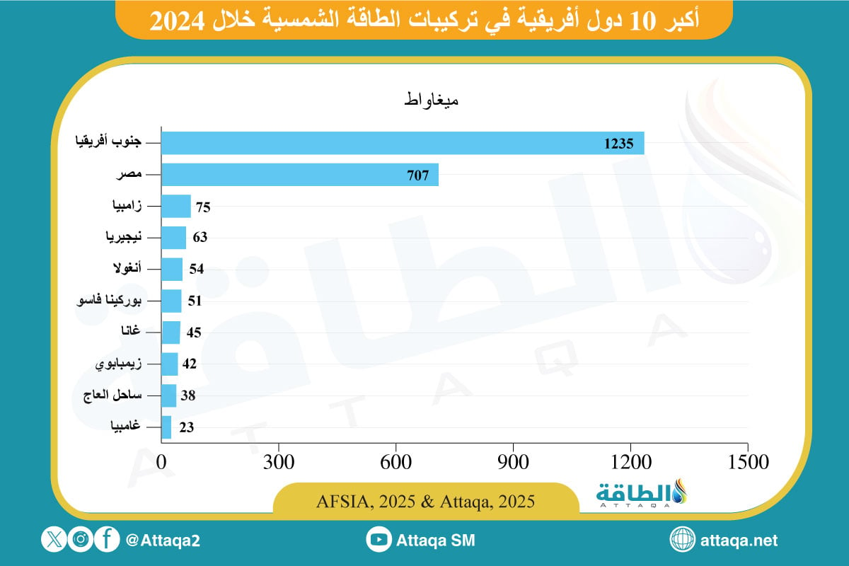 أكبر 10 دول أفريقية في تركيبات الطاقة الشمسية خلال 2024