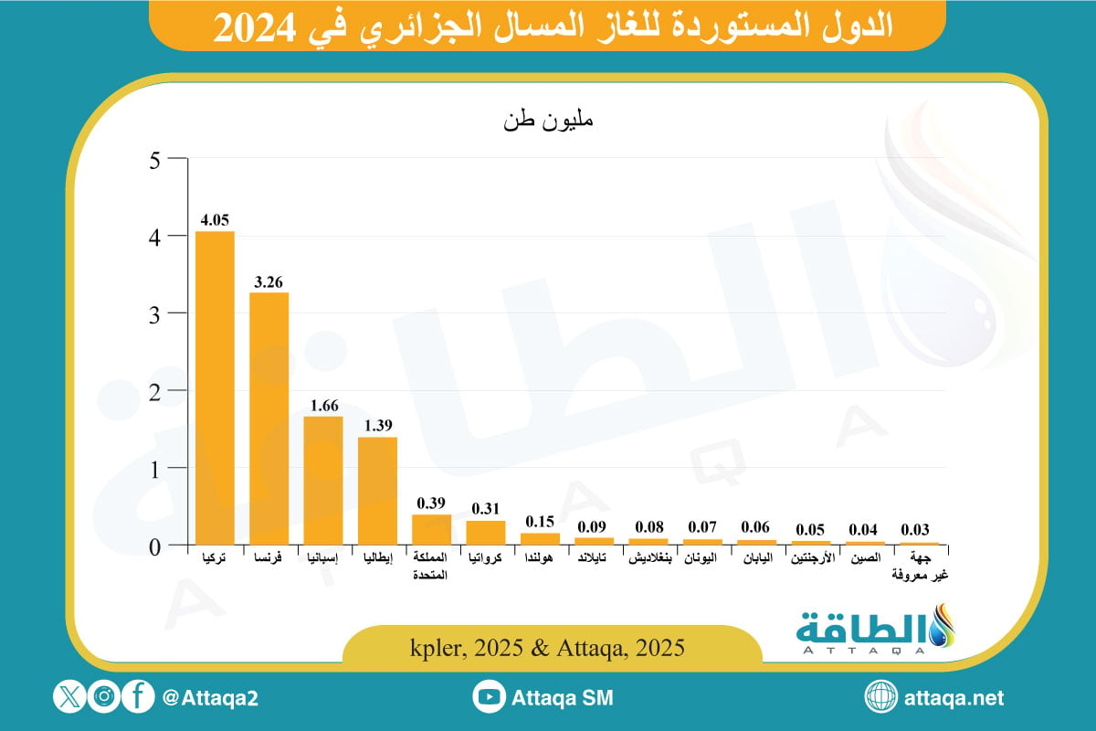 صادرات الغاز المسال الجزائري في 2024 تذهب إلى 14 دولة