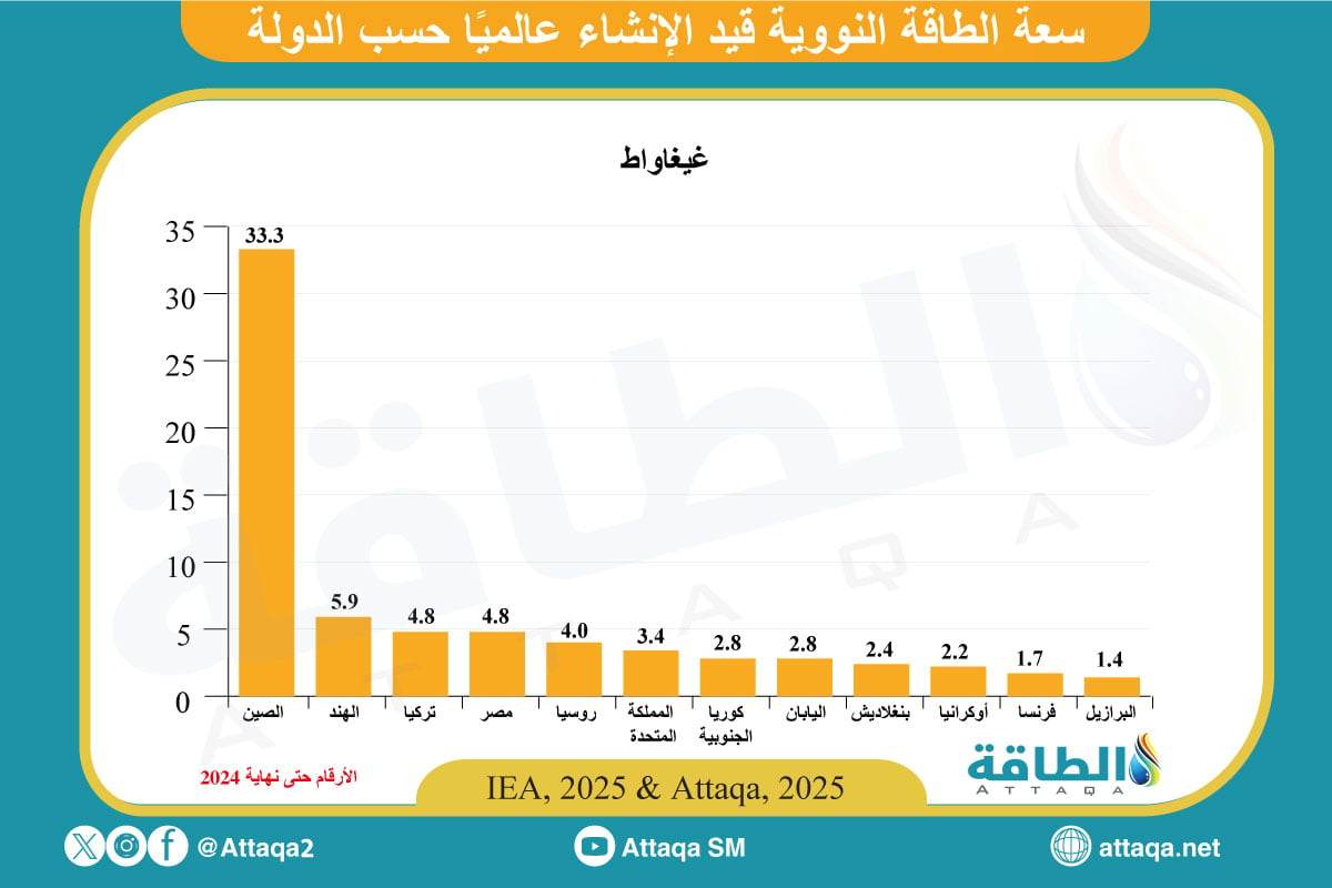 قدرة الطاقة النووية قيد الإنشاء