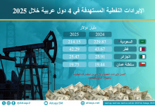 Photo of إيرادات النفط المستهدفة لـ4 دول عربية في 2025 (إنفوغرافيك)