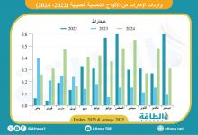 Photo of واردات الإمارات من الألواح الشمسية الصينية تقفز 110% خلال 2024