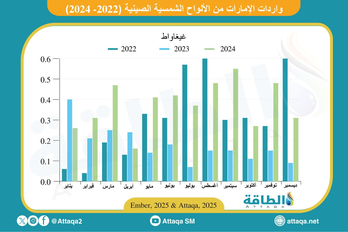 واردات الإمارات من الألواح الشمسية الصينية