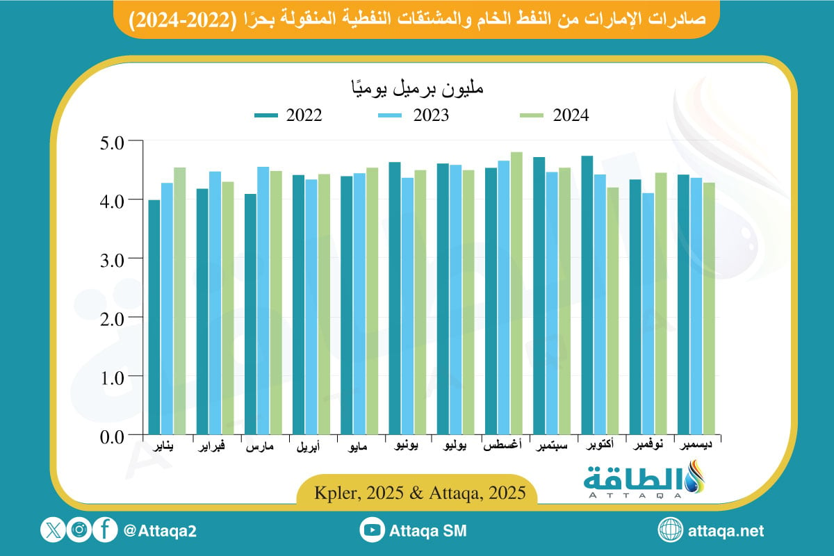 صادرات النفط الإماراتي في 2024