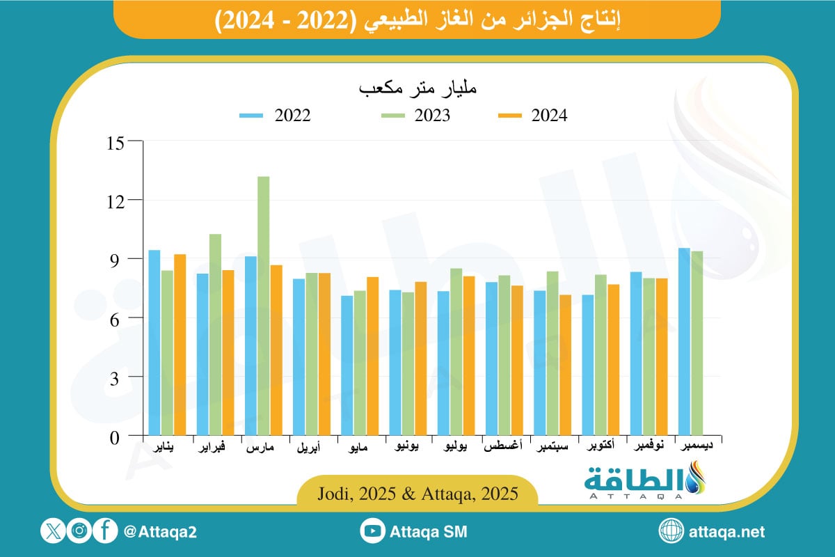 إنتاج الغاز الطبيعي في الجزائر