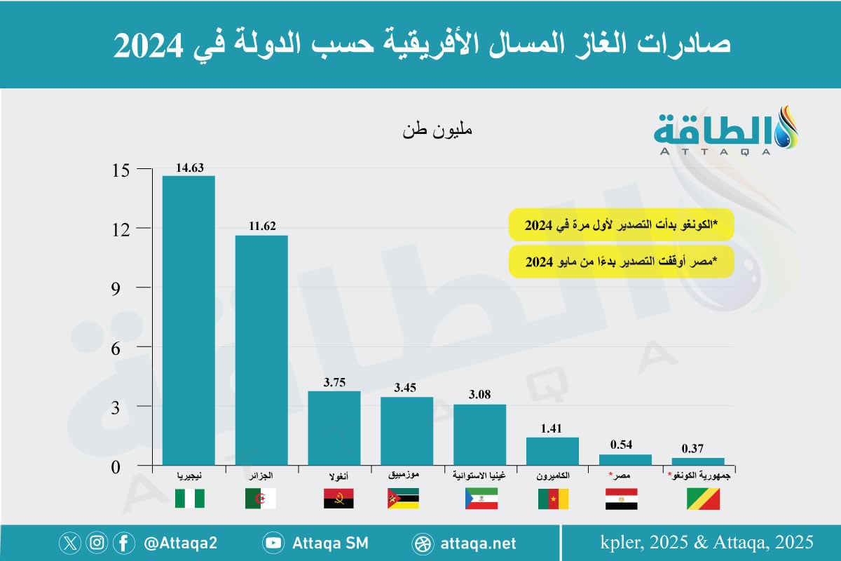 أكبر الدول المصدرة للغاز المسال في أفريقيا خلال 2024