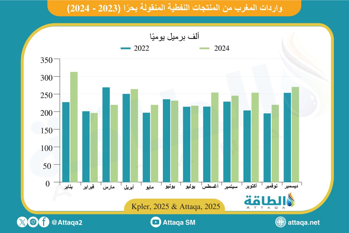 واردات المغرب من المشتقات النفطية