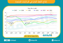 Photo of انخفاض إنتاج النفط الأميركي من أعلى مستوى في تاريخه