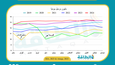 Photo of انخفاض إنتاج النفط الأميركي من أعلى مستوى في تاريخه