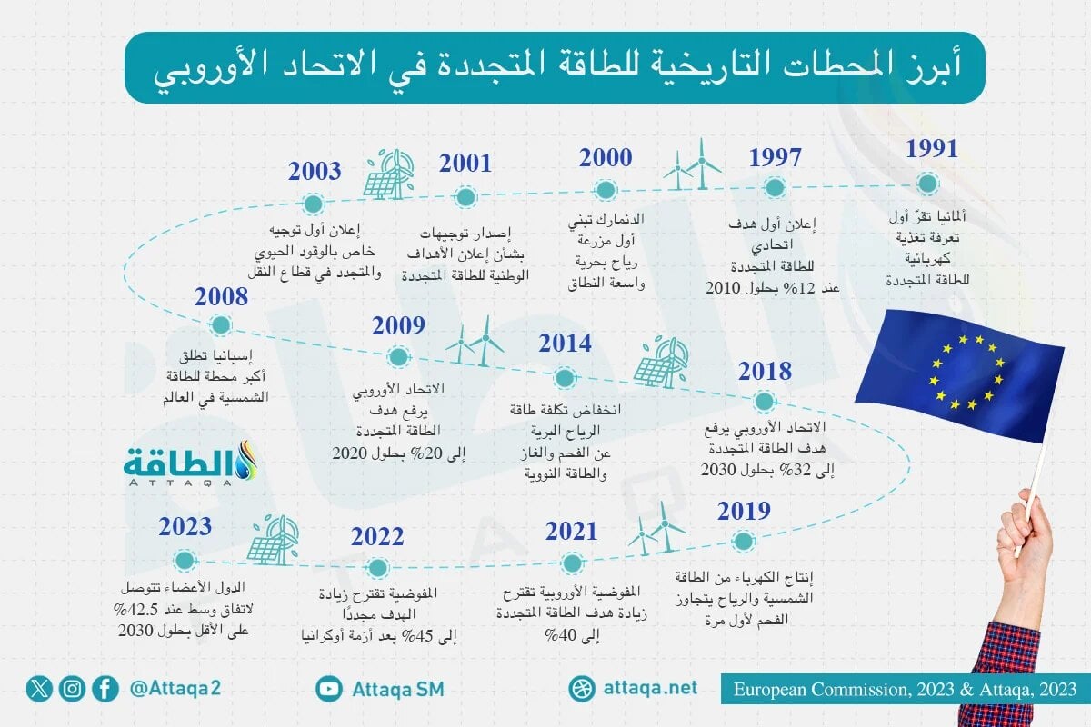 تاريخ تطور الطاقة المتجددة في الاتحاد الأوروبي على مدار 32 عامًا وحتى 2023