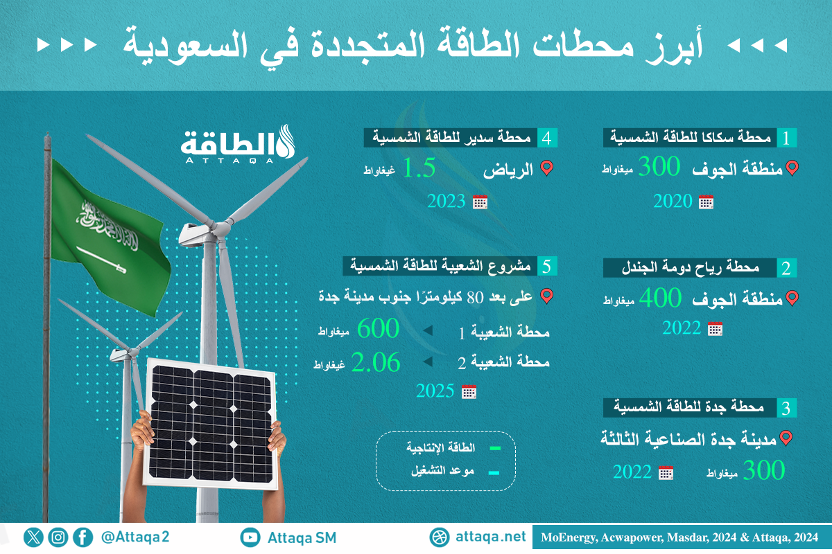 أبرز محطات الطاقة المتجددة في السعودية