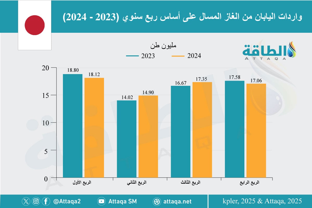 واردات اليابان من الغاز المسال