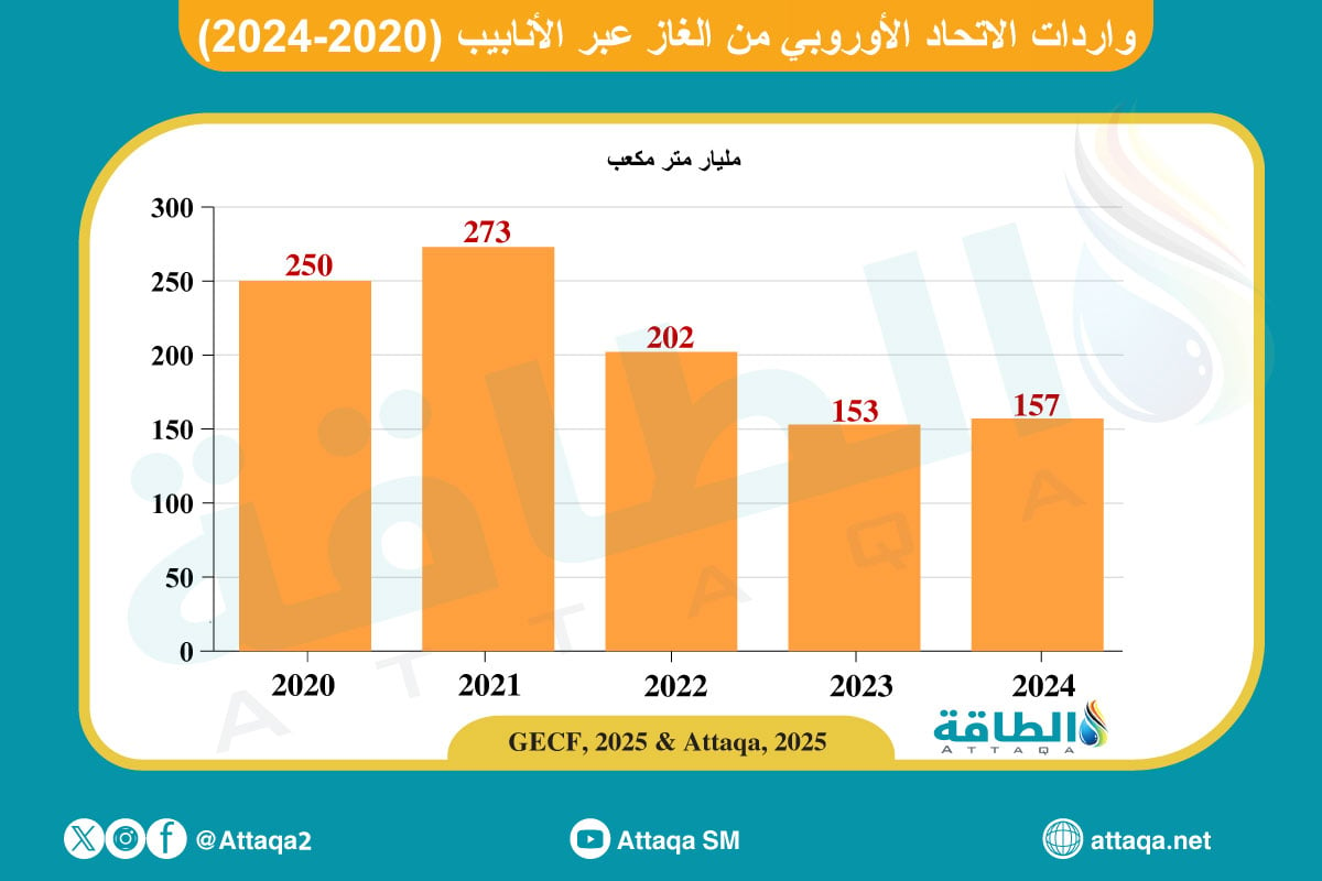 واردات الاتحاد الأوروبي من الغاز عبر الأنابيب (2020-2024)