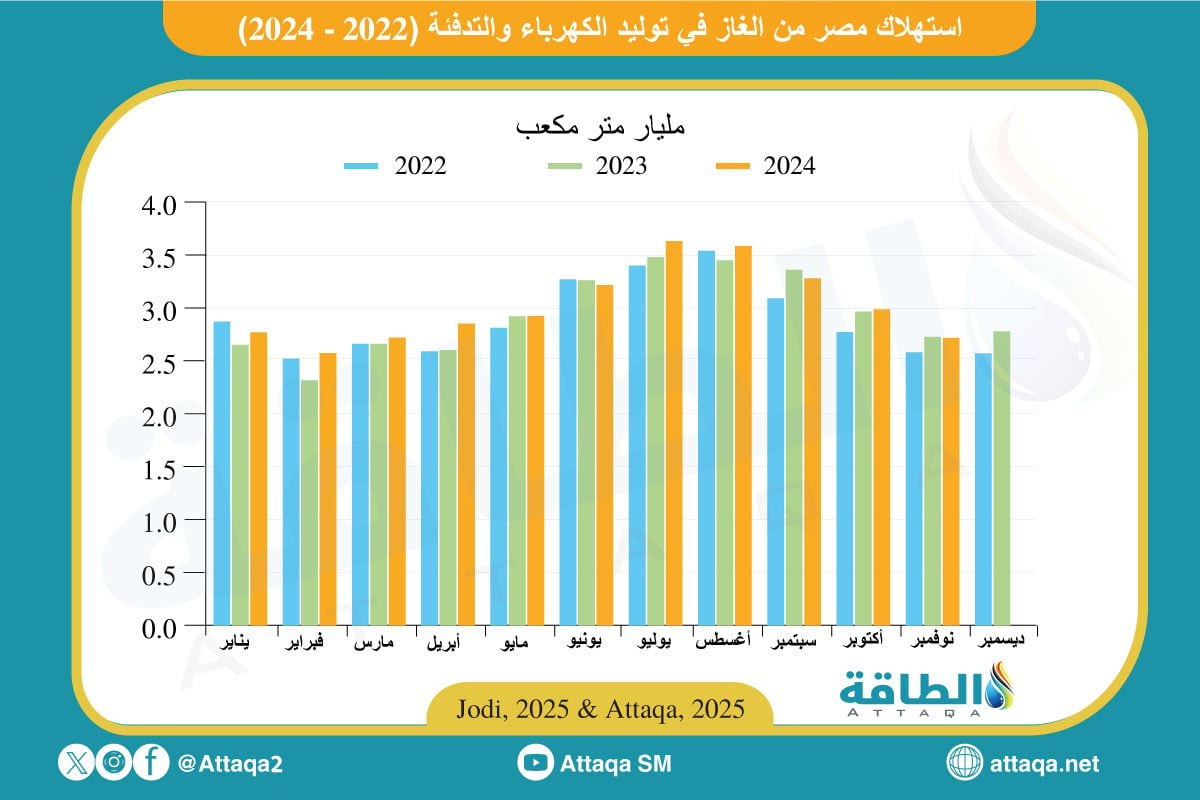 استهلاك مصر من الغاز