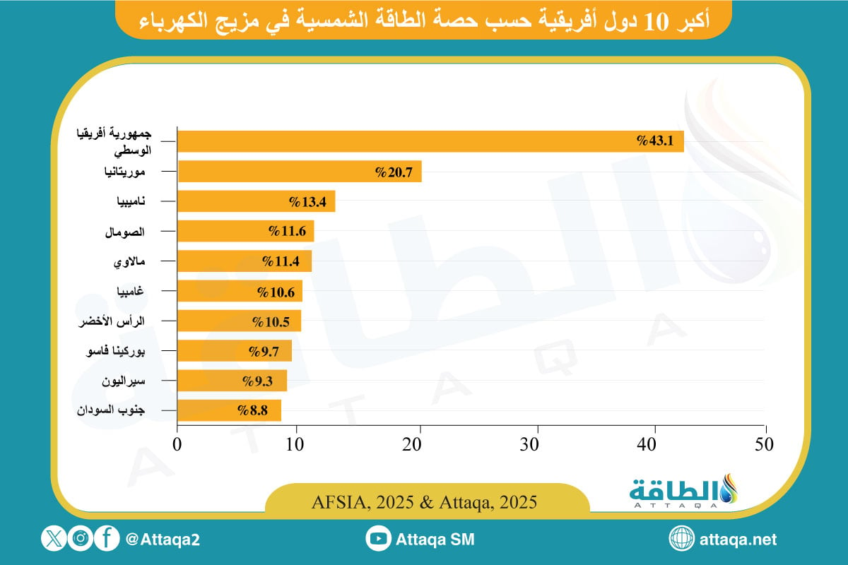 حصة الطاقة الشمسية في مزيج الكهرباء الأفريقي عام 2024