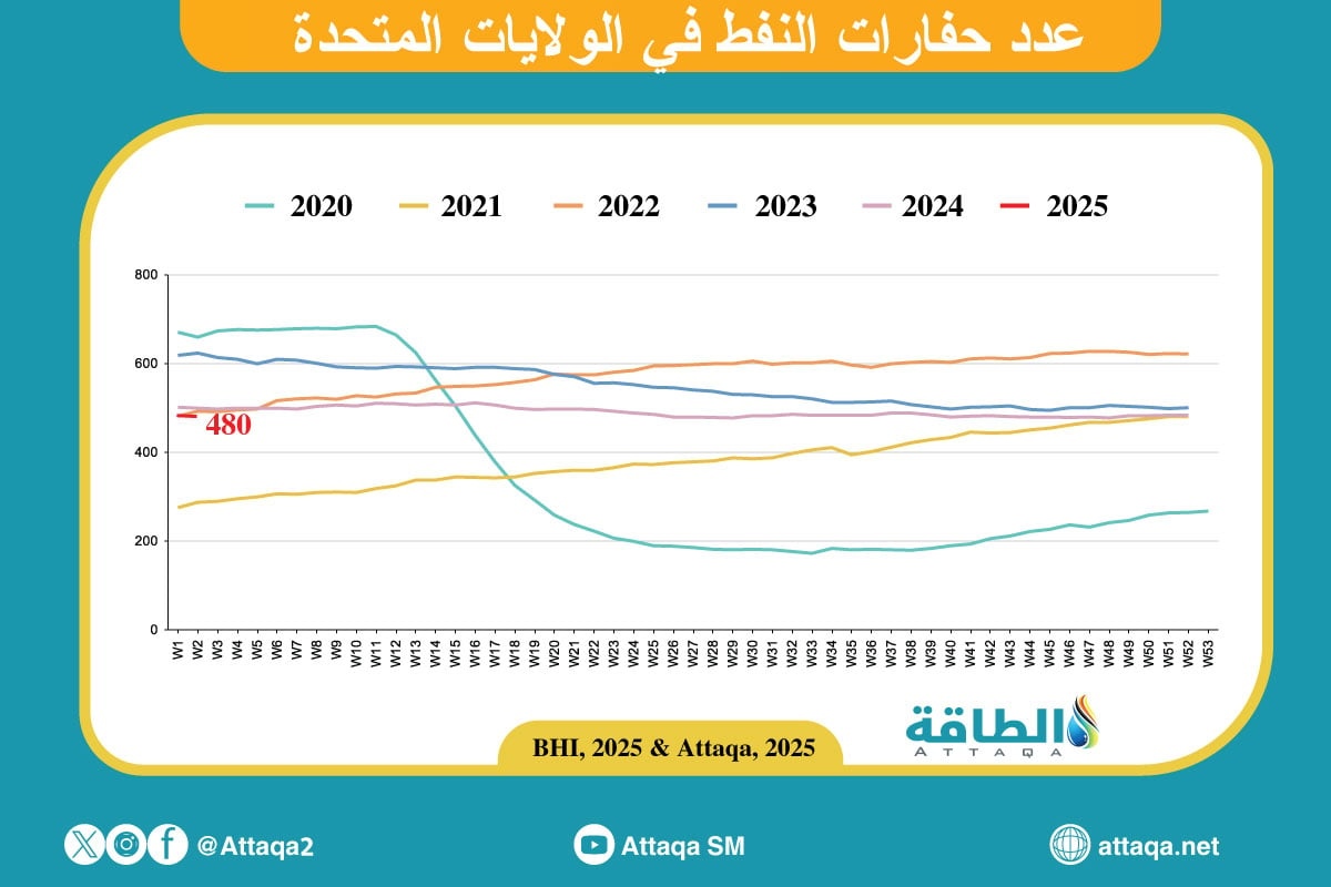 حفارات النفط الأميركية حتى 10 يناير 2025