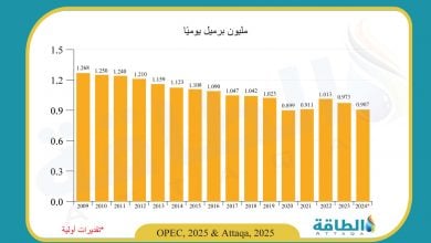 Photo of إنتاج الجزائر من النفط في 2024 يسجل أقل مستوى منذ 4 سنوات (رسم بياني)