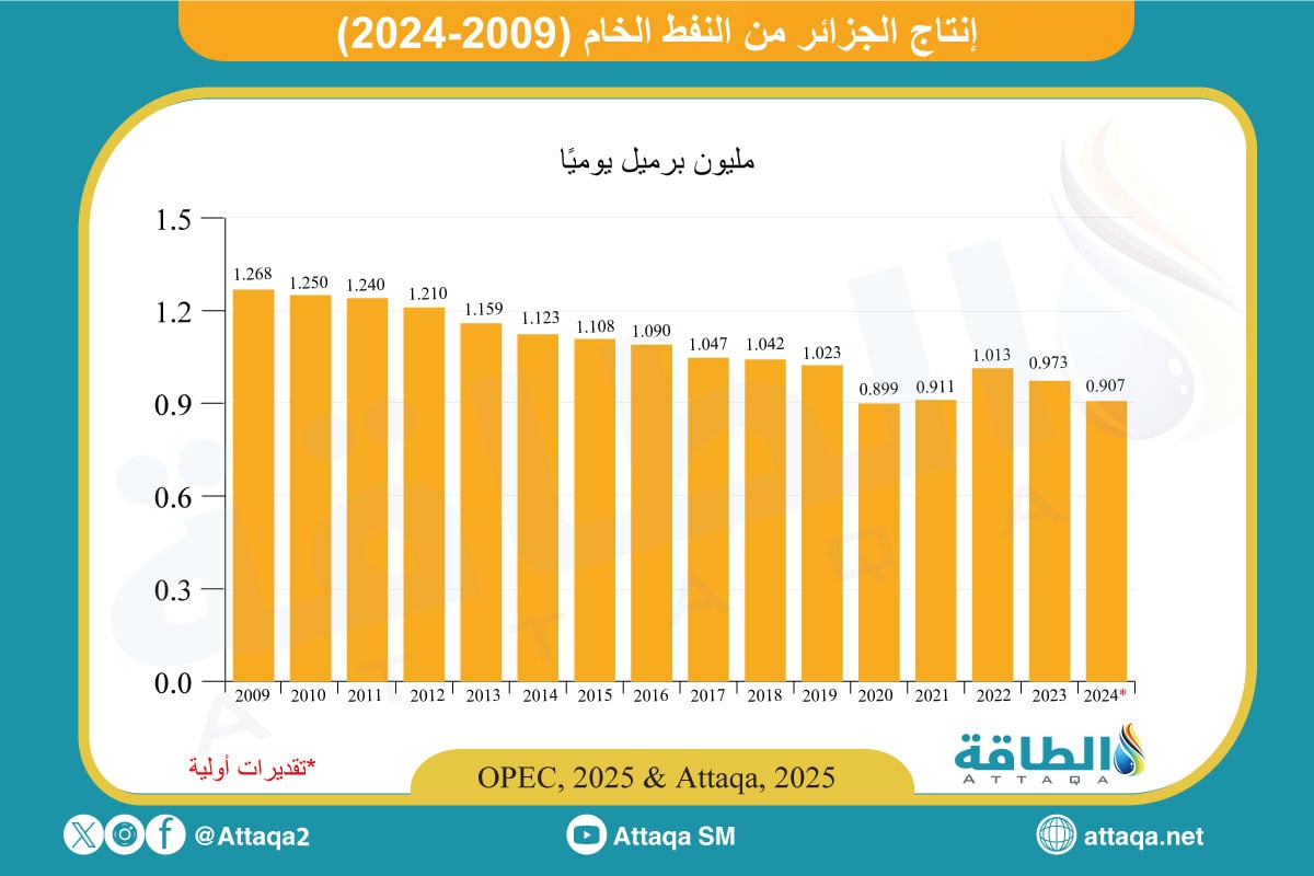 إنتاج الجزائر من النفط