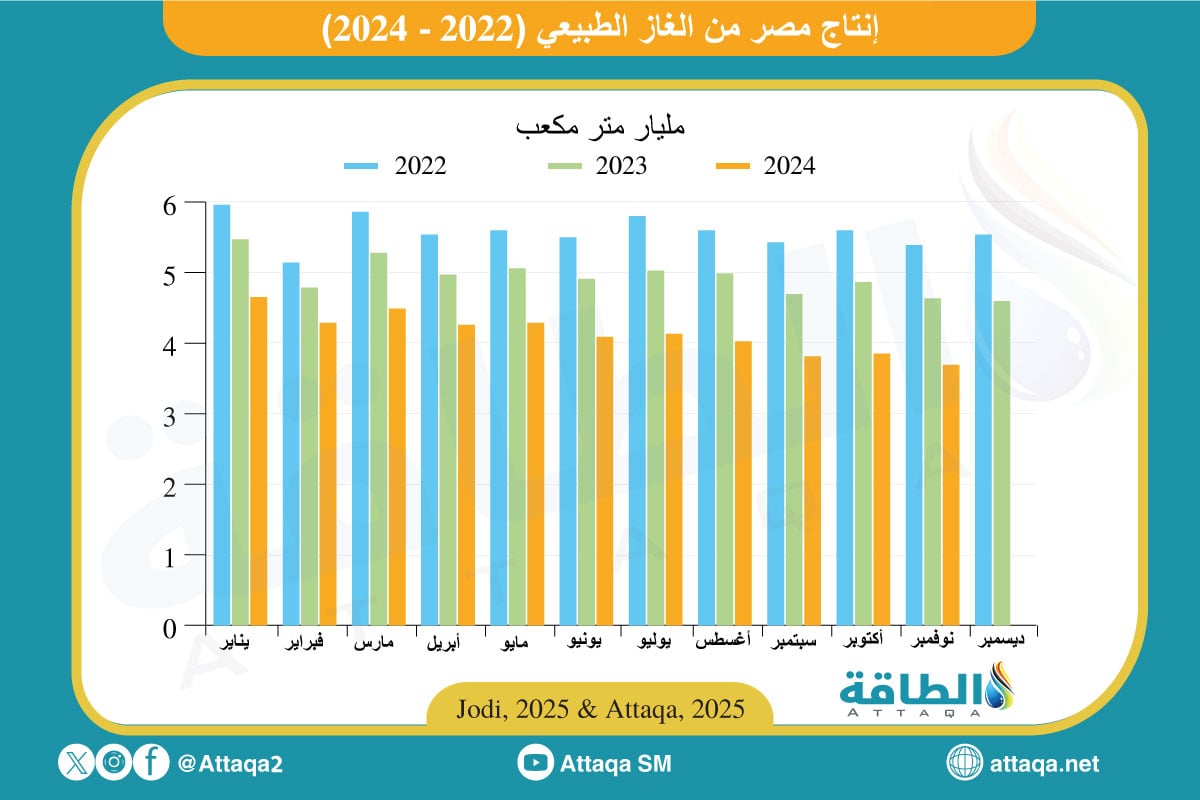 إنتاج مصر من الغاز شهريًا