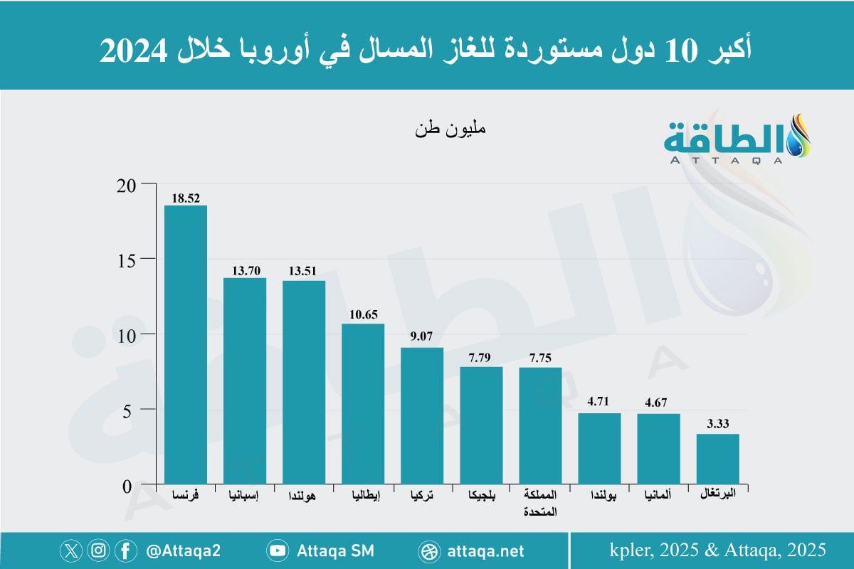 أكبر 10 دول مستوردة للغاز المسال في أوروبا خلال عام 2024