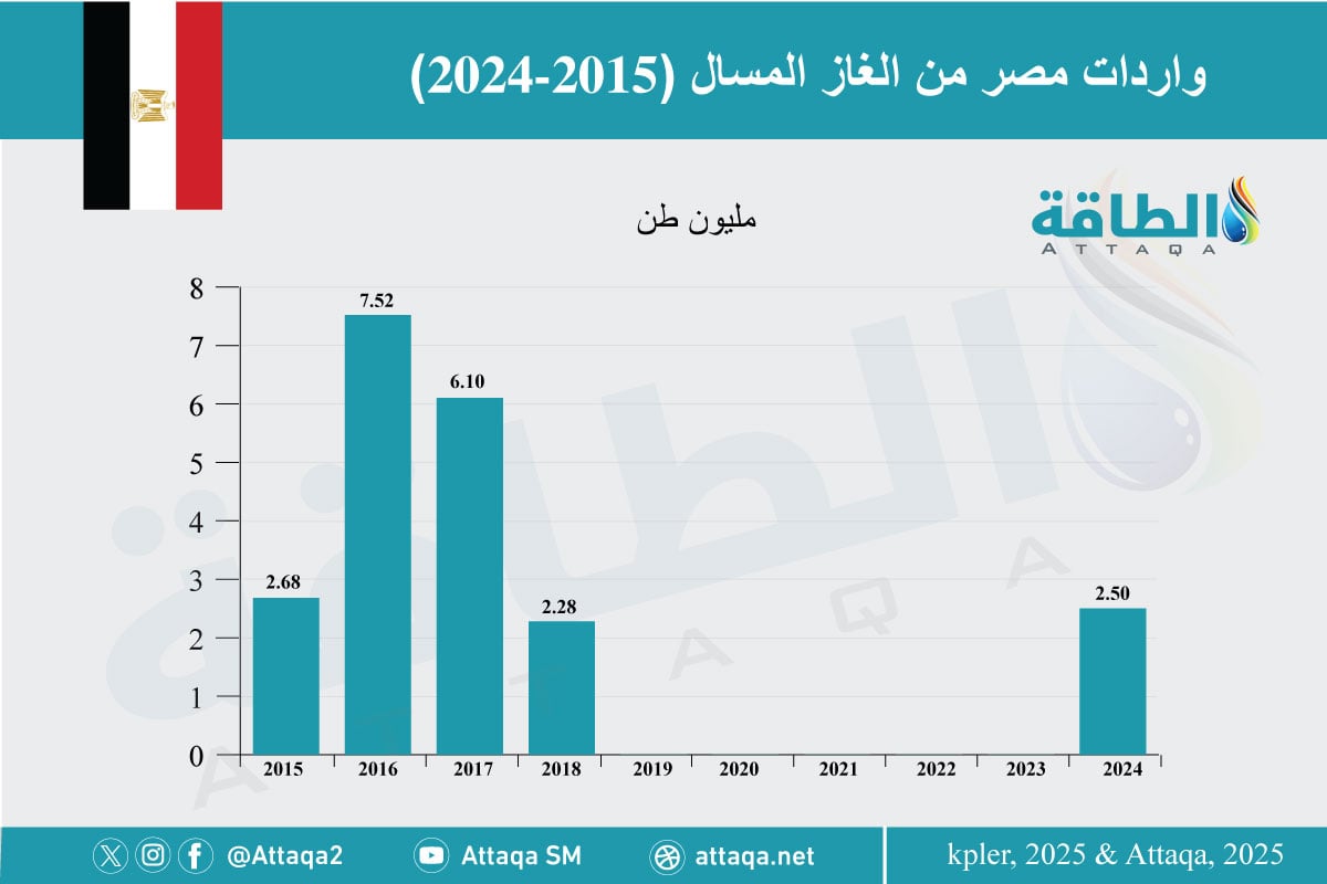 واردات مصر من الغاز المسال منذ 2015 حتى 2024