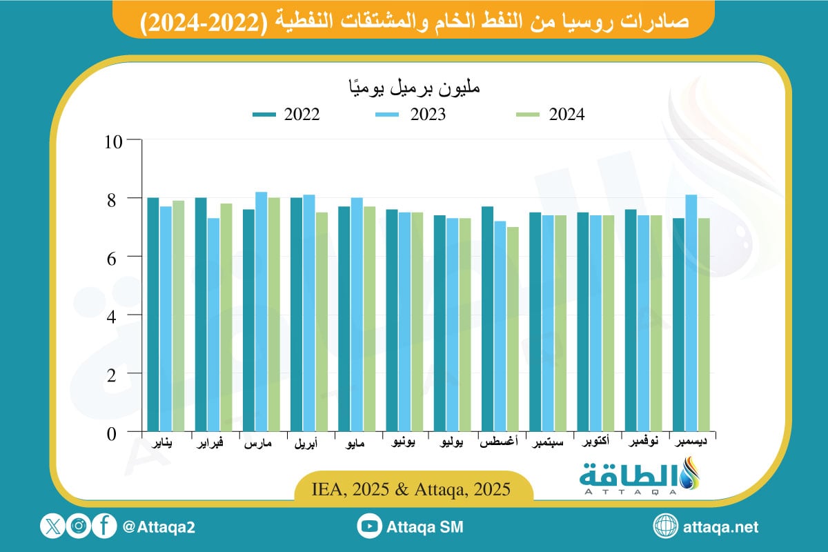 أحجام صادرات النفط والمنتجات الروسية (2022-2024)