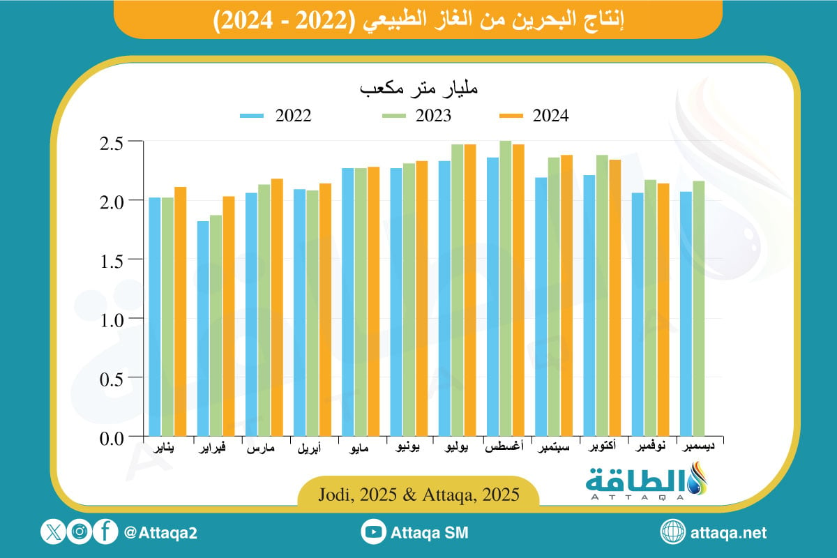 إنتاج الغاز الطبيعي في البحرين