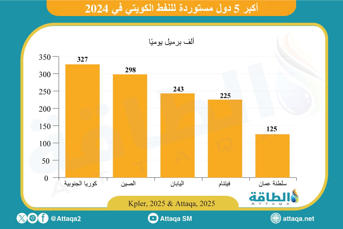 أكبر مستوردي النفط الكويتي في 2024