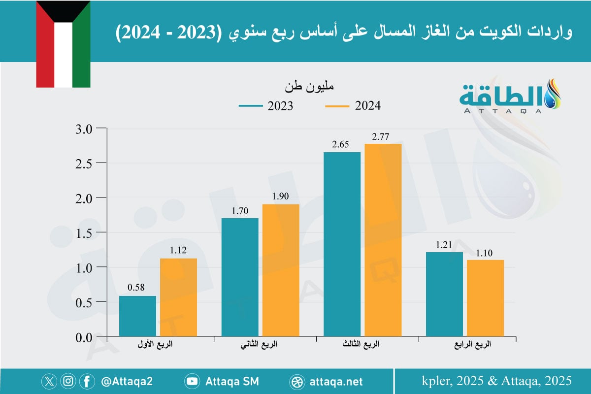 واردات الكويت من الغاز المسال خلال 2024