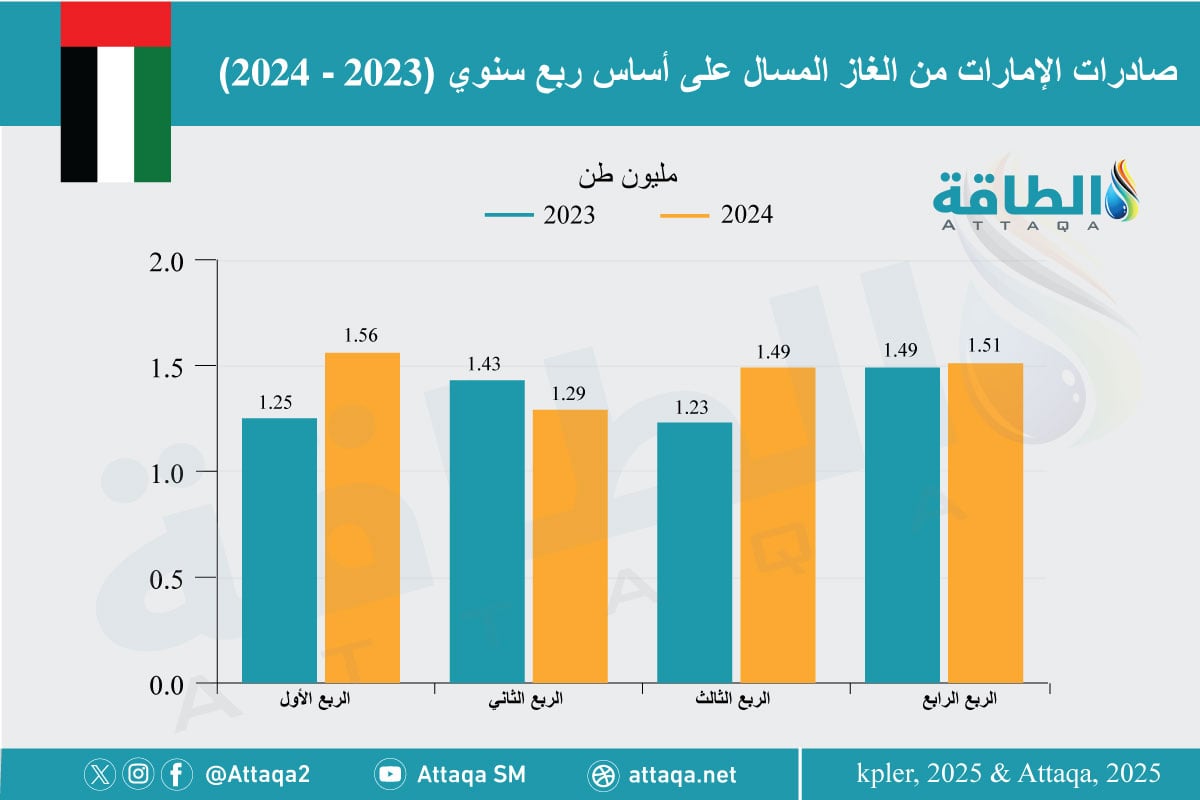 صادرات الإمارات من الغاز المسال خلال 2024