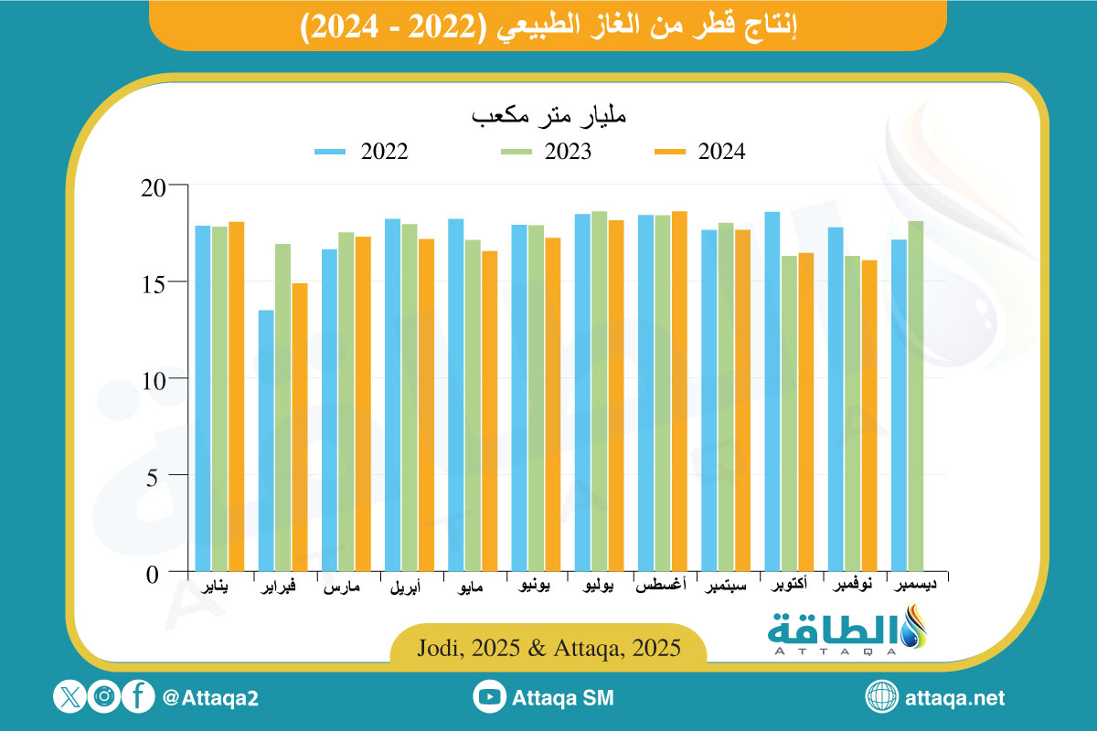 إنتاج الغاز الطبيعي في قطر