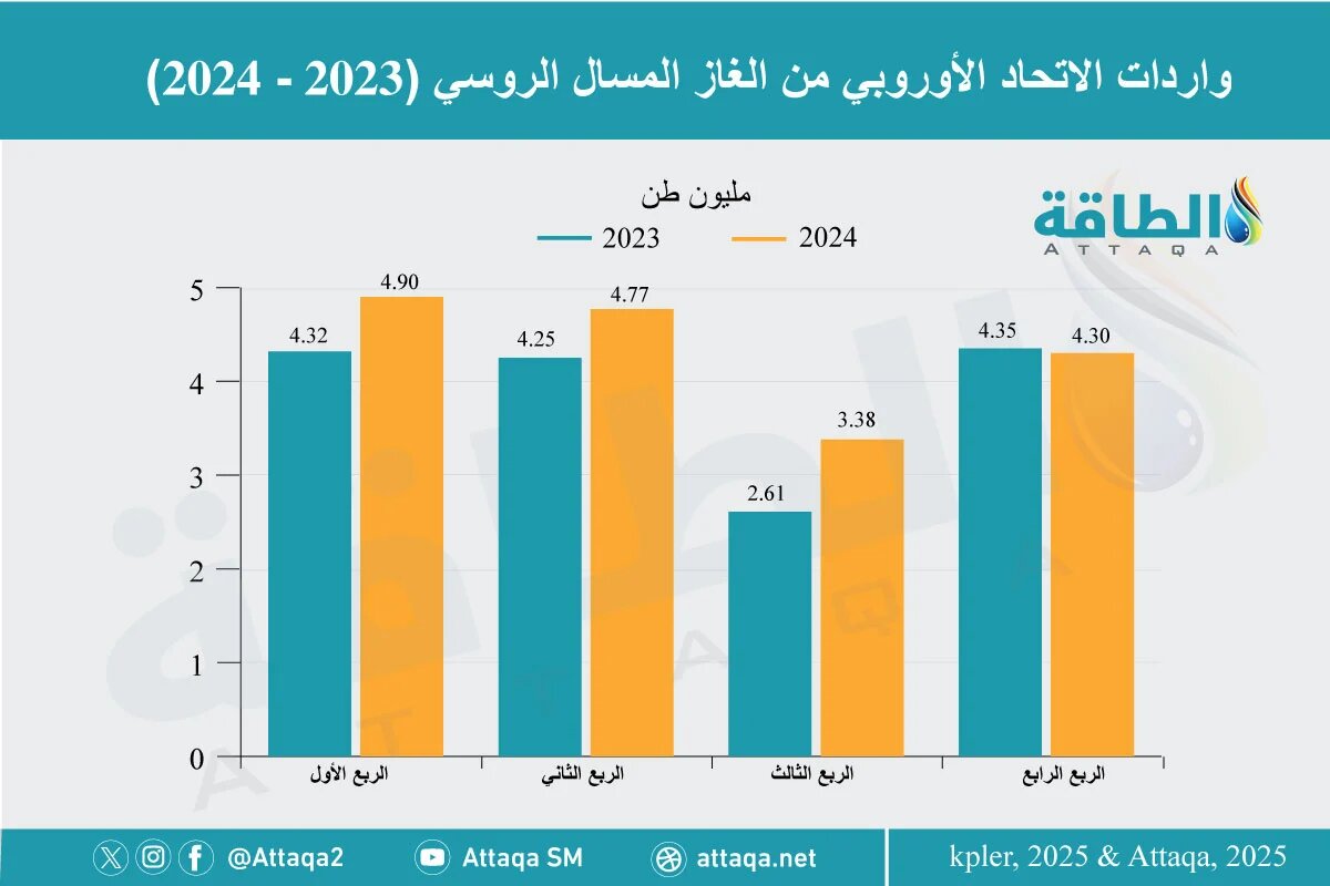 واردات الاتحاد الأوروبي من الغاز المسال الروسي في 2024