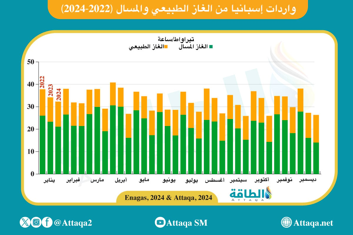 واردات إسبانيا من الغاز الطبيعي والمسال