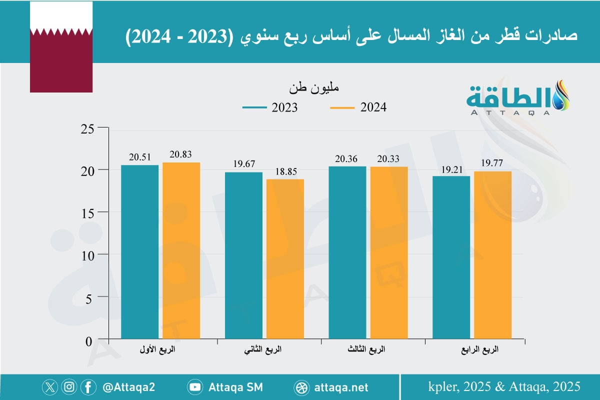 صادرات قطر من الغاز المسال في 2024