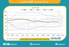 Photo of إيرادات صادرات النفط السعودي في نوفمبر 2024 تنخفض 12.3%