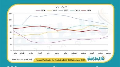 Photo of إيرادات صادرات النفط السعودي في نوفمبر 2024 تنخفض 12.3%