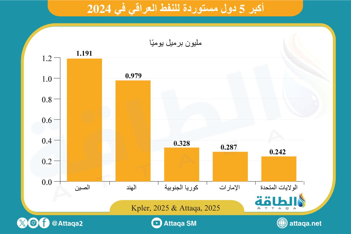 أكبر 5 دول مستوردة للنفط العراقي في 2024