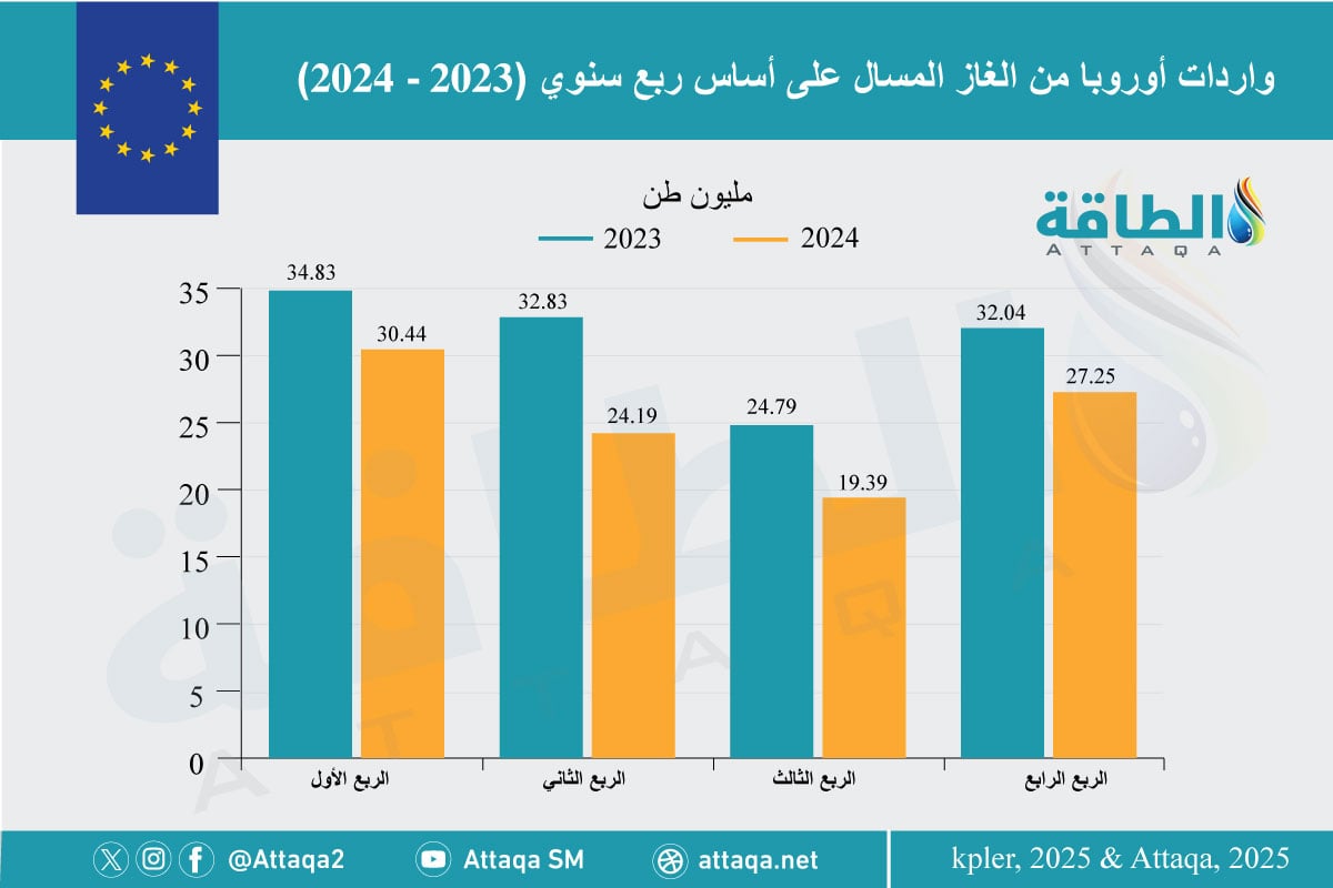 واردات أوروبا من الغاز المسال في 2024