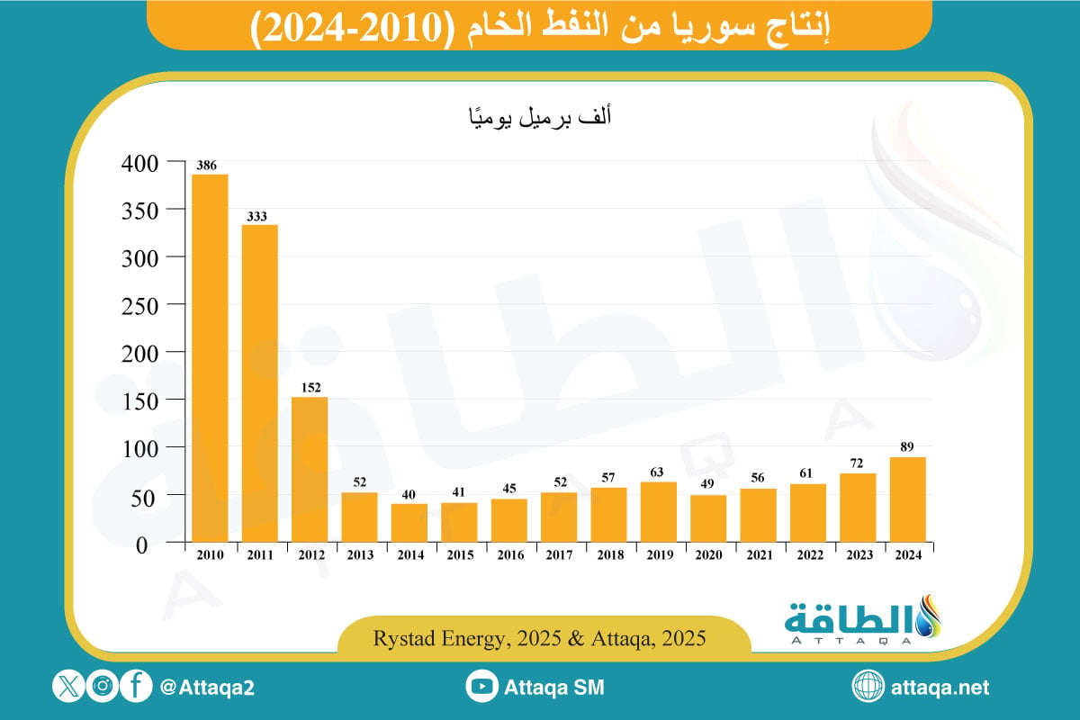 إنتاج النفط في سوريا من 2010 إلى 2024