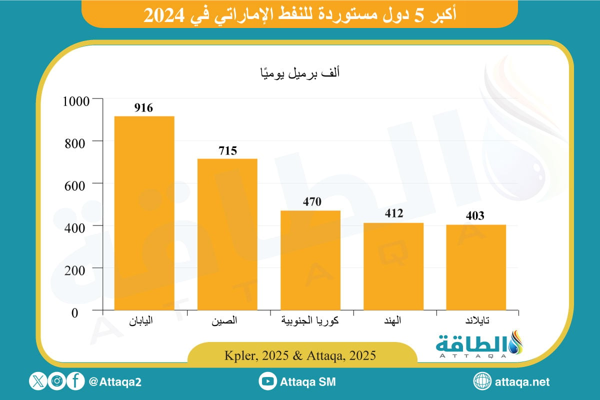 أكبر الدول المستوردة للنفط الإماراتي ومنتجاته في 2024