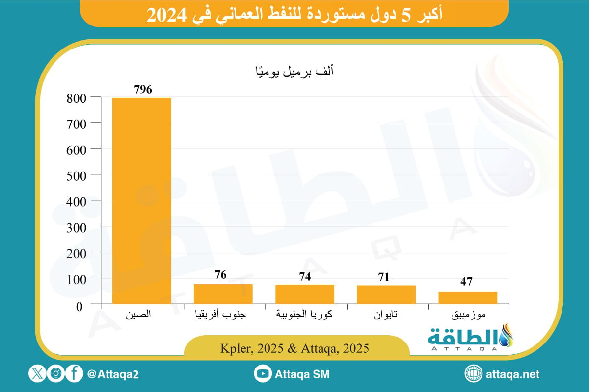 أكبر 5 دول مستوردة للنفط العماني في 2024