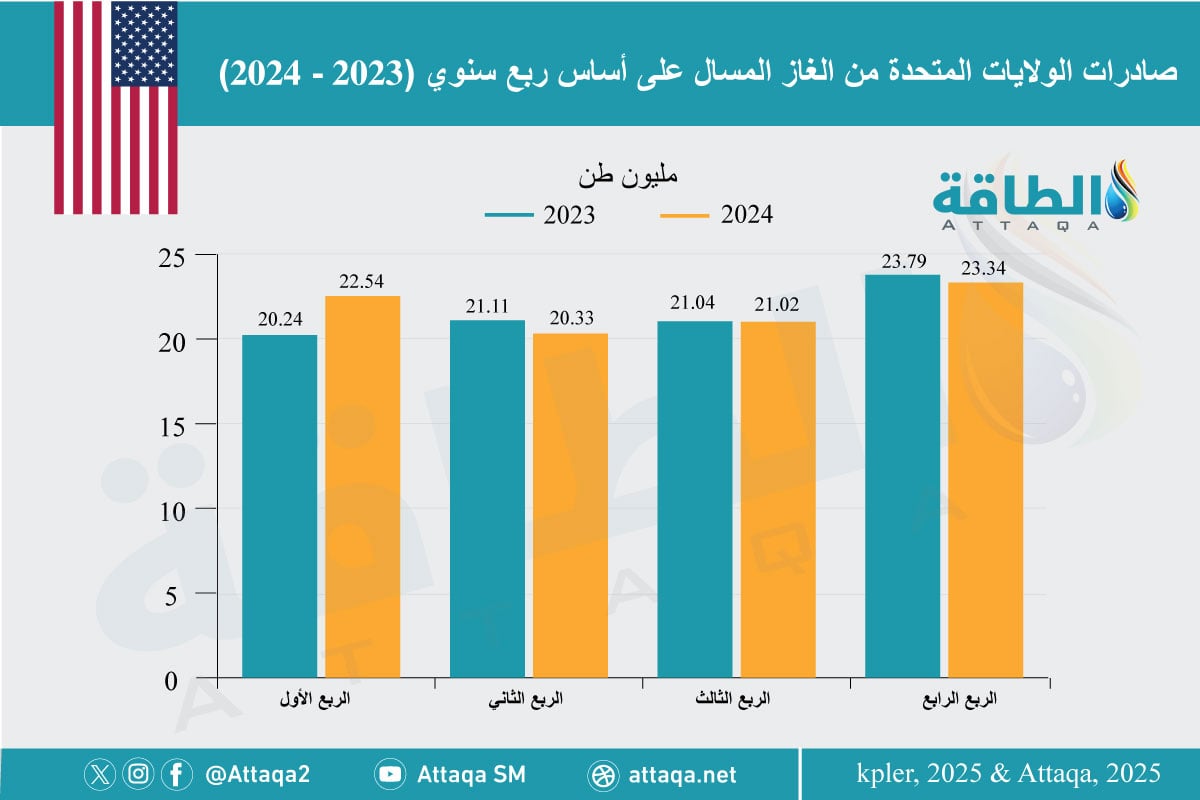 صادرات الولايات المتحدة من الغاز المسال على أساس ربع سنوي (2023 - 2024)