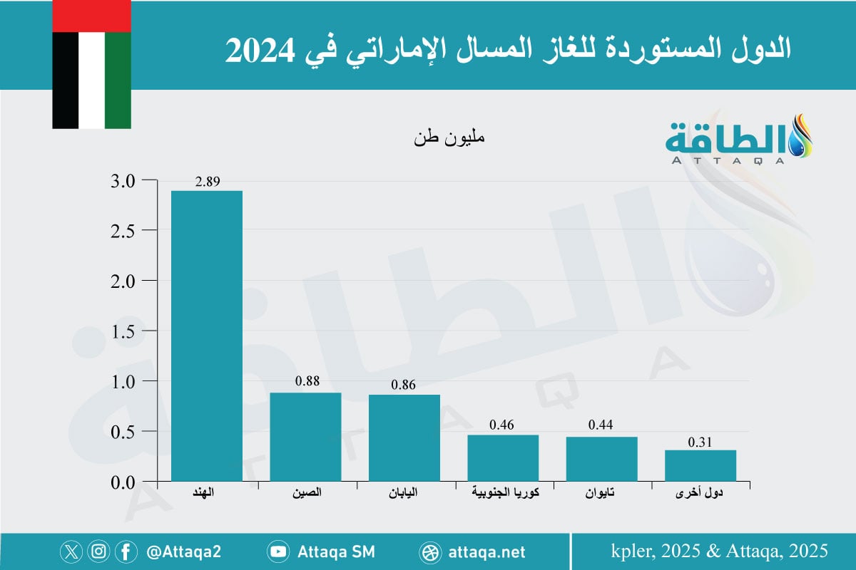 الدول المستوردة للغاز المسال الإماراتي في 2024 