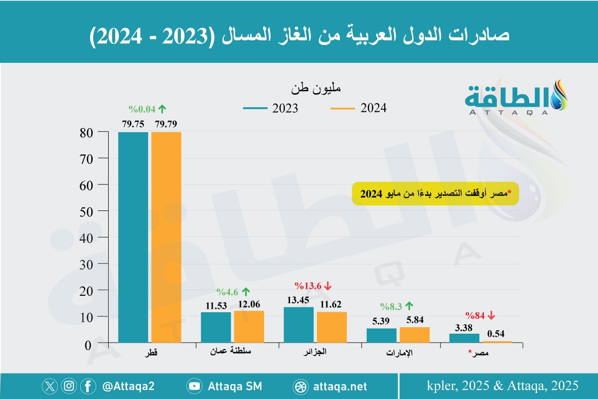 صادرات الغاز المسال العربية في 2024