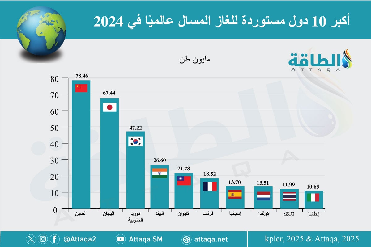 أكبر 10 دول مستوردة للغاز المسال في 2024