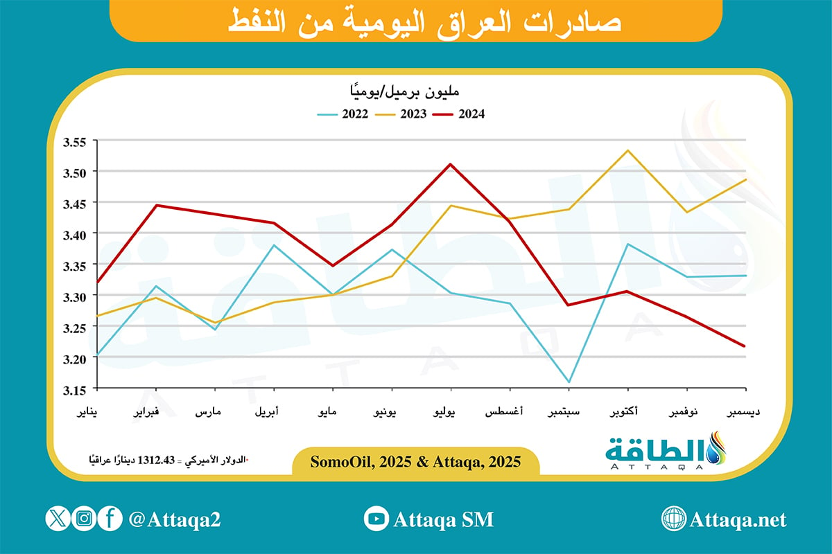 إيرادات ضادرات النفط العراقي حتى ديسمبر 2024