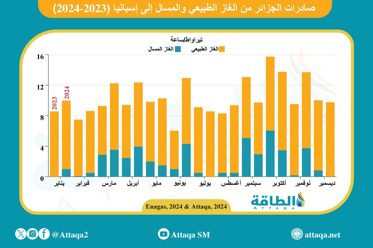  صادرات الجزائر من الغاز الطبيعي والمسال إلى إسبانيا