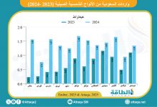 Photo of واردات السعودية من الألواح الشمسية الصينية تقفز 107%