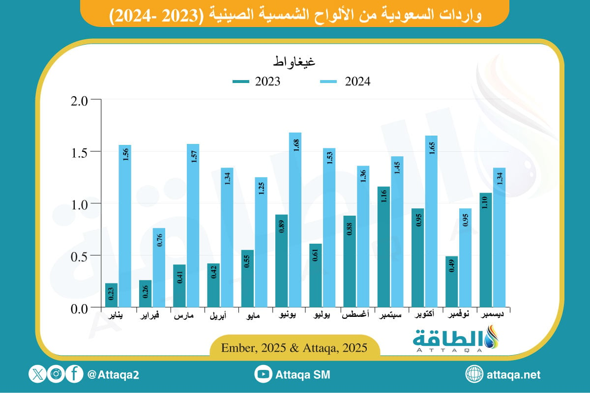 واردات السعودية من الألواح الشمسية الصينية في 2024