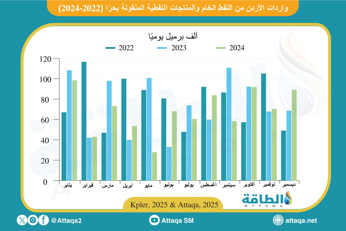 واردات الأردن من النفط شهريًا منذ عام 2022 حتى 2024