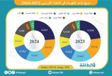 Photo of مزيج الكهرباء في الاتحاد الأوروبي.. حصة الطاقة النظيفة تتجاوز 71% (إنفوغرافيك)